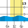 Finch Cove tide chart for Friday, October 13, 2023