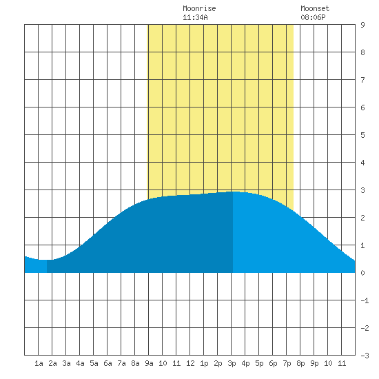 Finch Cove tide chart for Monday, October 16, 2023