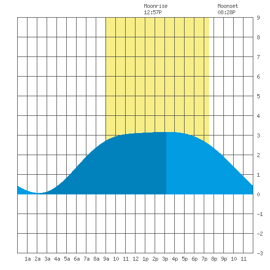 Finch Cove tide chart for Tuesday, October 17, 2023