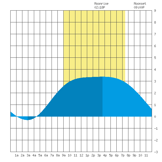 Finch Cove tide chart for Wednesday, October 18, 2023