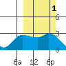 Finch Cove tide chart for Sunday, October 1, 2023