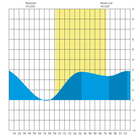 Finch Cove tide chart for Tuesday, October 24, 2023