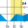 Finch Cove tide chart for Tuesday, October 24, 2023