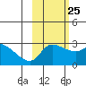 Finch Cove tide chart for Wednesday, October 25, 2023