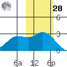 Finch Cove tide chart for Saturday, October 28, 2023