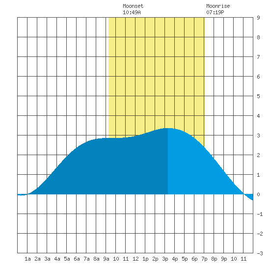 Finch Cove tide chart for Sunday, October 29, 2023