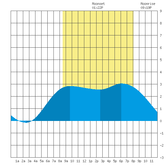 Finch Cove tide chart for Monday, October 2, 2023