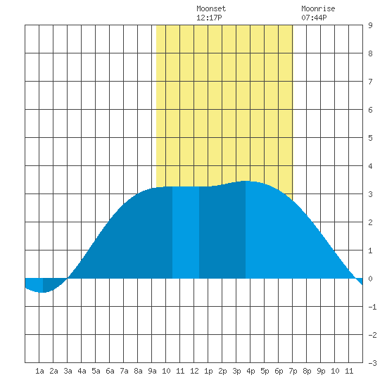 Finch Cove tide chart for Monday, October 30, 2023