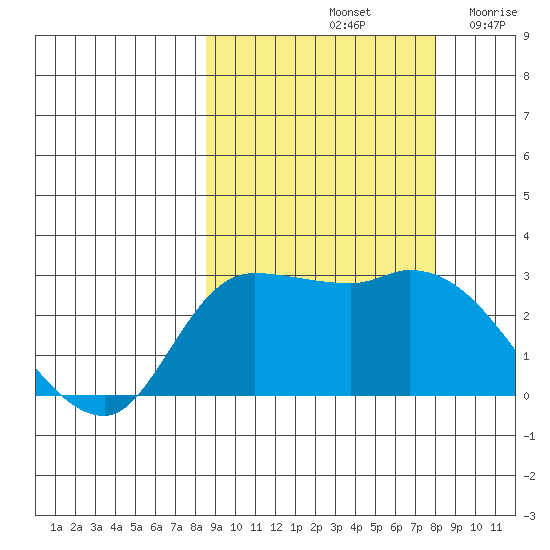 Finch Cove tide chart for Tuesday, October 3, 2023