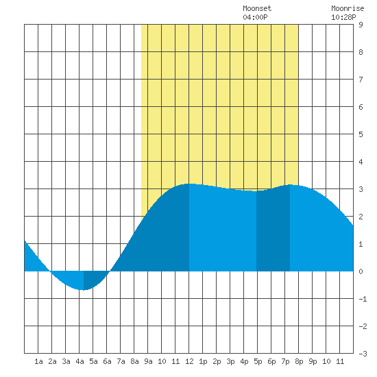 Finch Cove tide chart for Wednesday, October 4, 2023