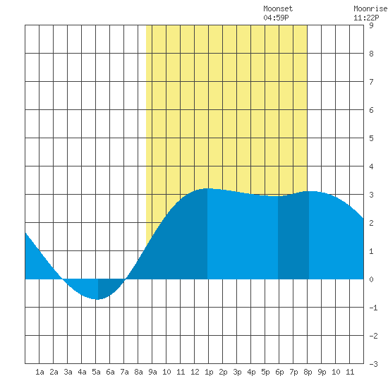 Finch Cove tide chart for Thursday, October 5, 2023