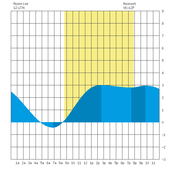 Finch Cove tide chart for Saturday, October 7, 2023