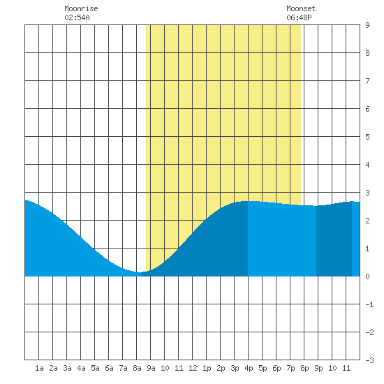 Finch Cove tide chart for Monday, October 9, 2023