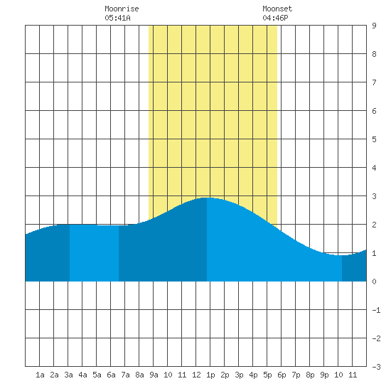 Finch Cove tide chart for Friday, November 10, 2023