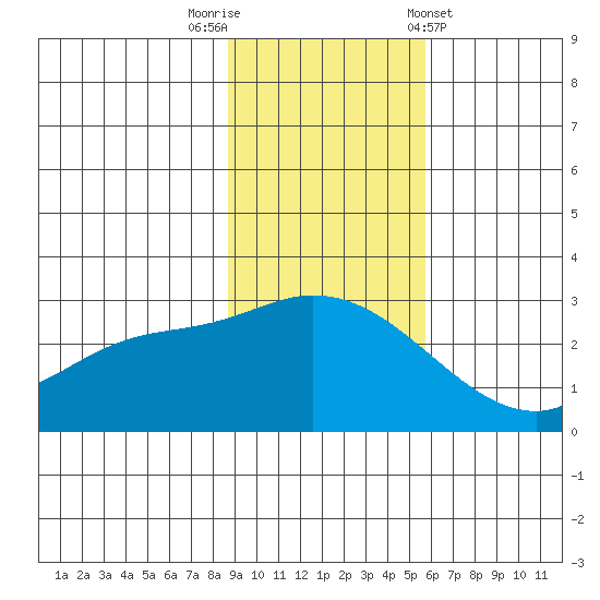 Finch Cove tide chart for Saturday, November 11, 2023