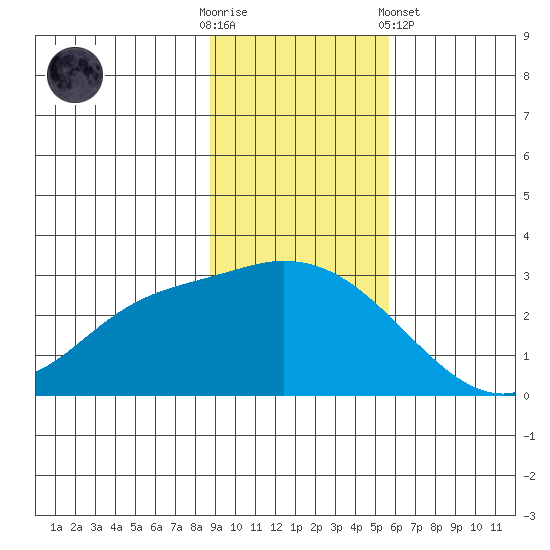 Finch Cove tide chart for Sunday, November 12, 2023
