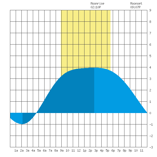 Finch Cove tide chart for Friday, November 17, 2023