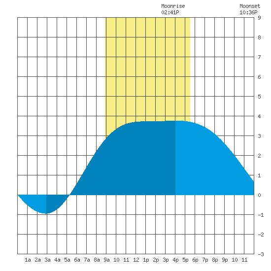 Finch Cove tide chart for Saturday, November 18, 2023