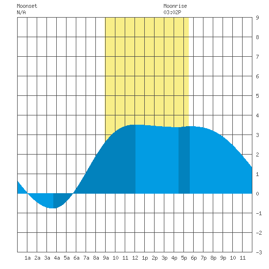 Finch Cove tide chart for Sunday, November 19, 2023