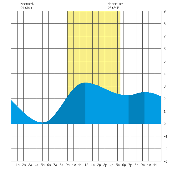 Finch Cove tide chart for Tuesday, November 21, 2023