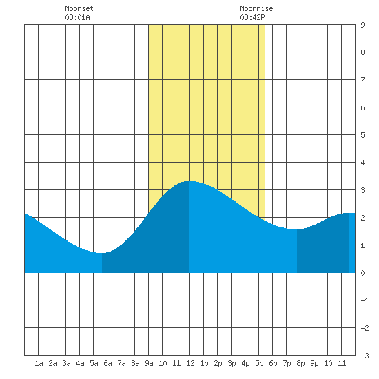 Finch Cove tide chart for Wednesday, November 22, 2023