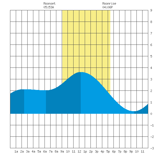 Finch Cove tide chart for Friday, November 24, 2023