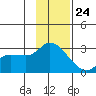 Finch Cove tide chart for Friday, November 24, 2023