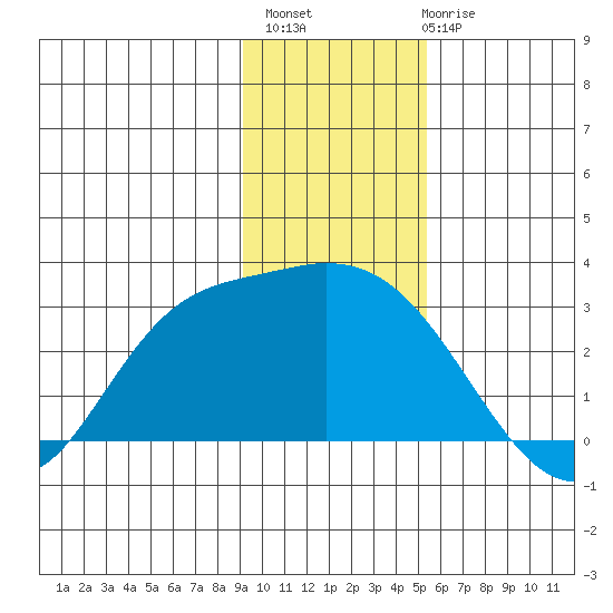 Finch Cove tide chart for Monday, November 27, 2023