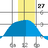 Finch Cove tide chart for Monday, November 27, 2023