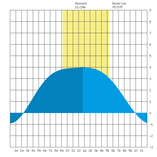 Finch Cove tide chart for Tuesday, November 28, 2023