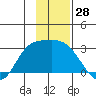 Finch Cove tide chart for Tuesday, November 28, 2023