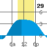 Finch Cove tide chart for Wednesday, November 29, 2023