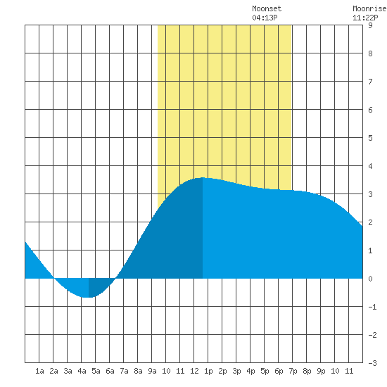 Finch Cove tide chart for Friday, November 3, 2023