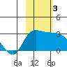 Finch Cove tide chart for Friday, November 3, 2023
