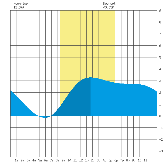 Finch Cove tide chart for Sunday, November 5, 2023