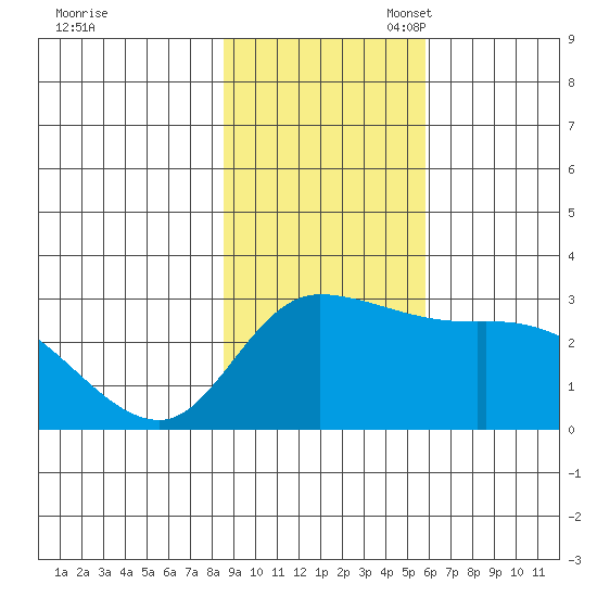 Finch Cove tide chart for Monday, November 6, 2023