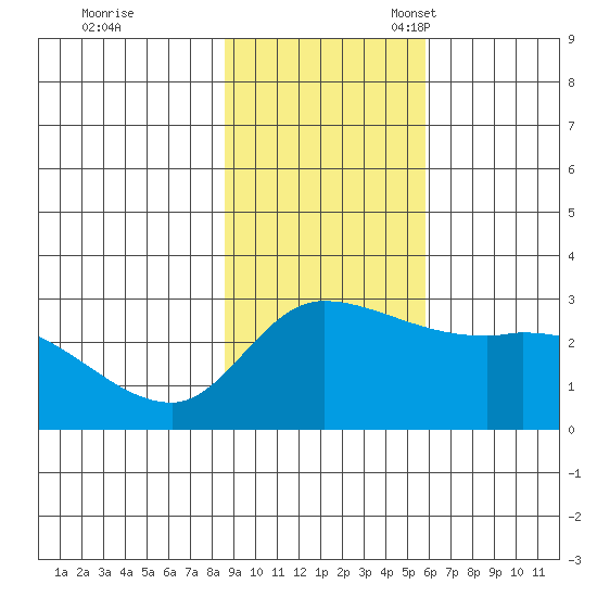 Finch Cove tide chart for Tuesday, November 7, 2023
