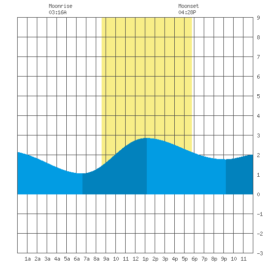 Finch Cove tide chart for Wednesday, November 8, 2023