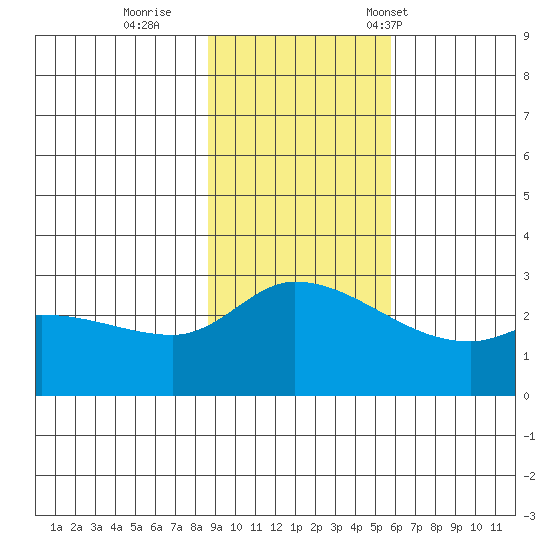 Finch Cove tide chart for Thursday, November 9, 2023