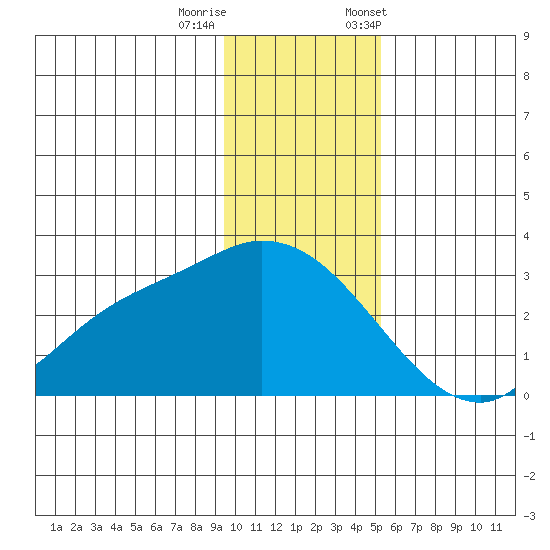 Finch Cove tide chart for Sunday, December 10, 2023