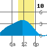 Finch Cove tide chart for Sunday, December 10, 2023