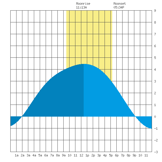 Finch Cove tide chart for Wednesday, December 13, 2023