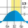 Finch Cove tide chart for Wednesday, December 13, 2023