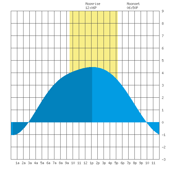 Finch Cove tide chart for Thursday, December 14, 2023