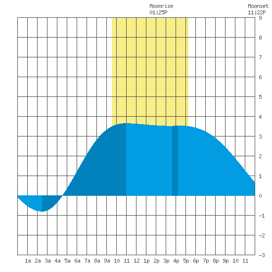 Finch Cove tide chart for Sunday, December 17, 2023