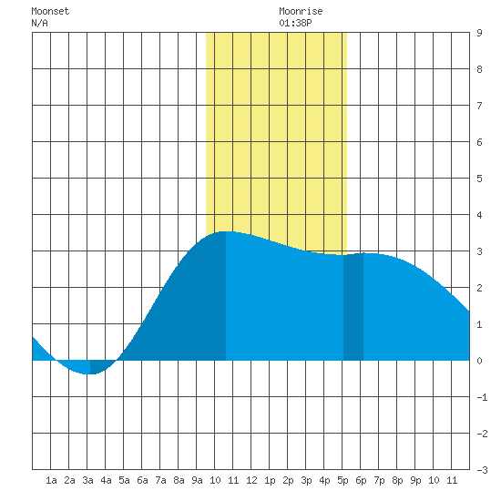 Finch Cove tide chart for Monday, December 18, 2023