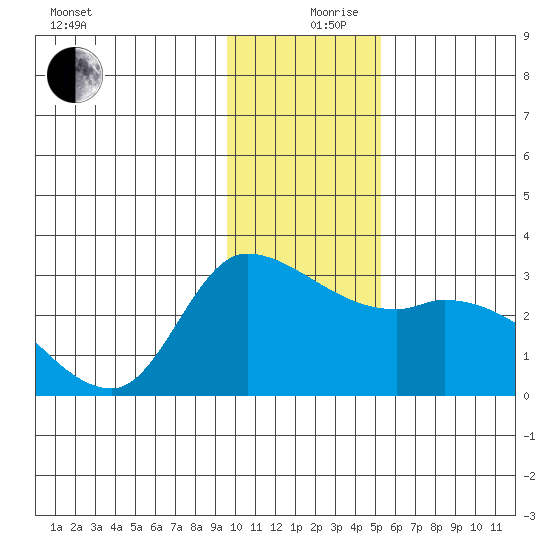 Finch Cove tide chart for Tuesday, December 19, 2023