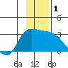 Finch Cove tide chart for Friday, December 1, 2023