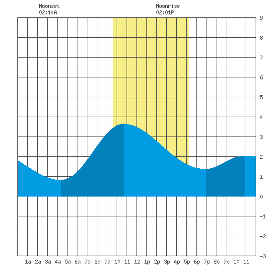 Finch Cove tide chart for Wednesday, December 20, 2023
