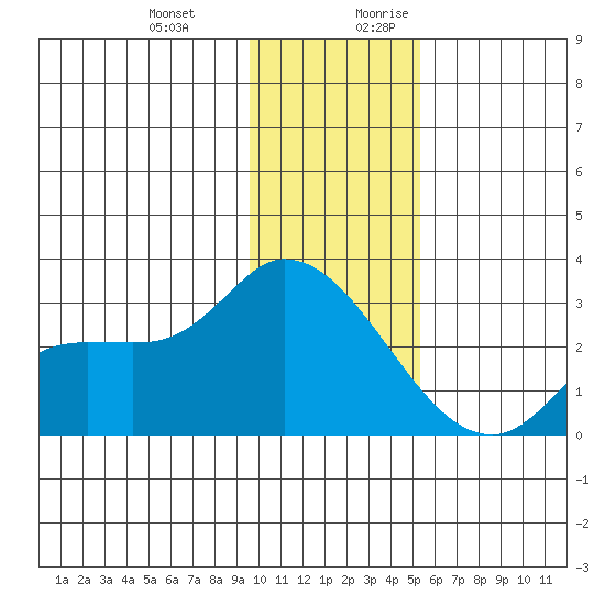 Finch Cove tide chart for Friday, December 22, 2023